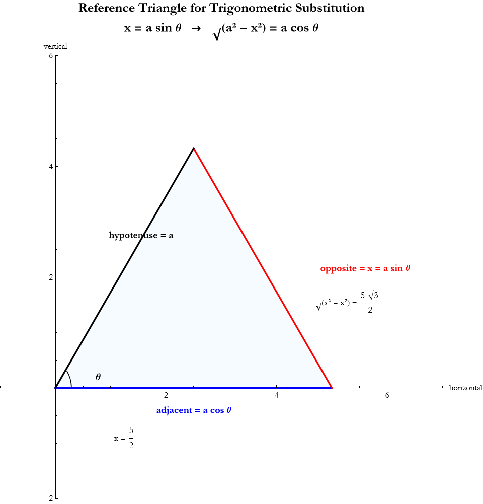Graphics:Reference Triangle for Trigonometric Substitution x = a sin &theta;&nbsp;&nbsp;&nbsp;&rarr;&nbsp;&nbsp;&nbsp;&radic;(a&sup2; - x&sup2;) = a cos &theta;
