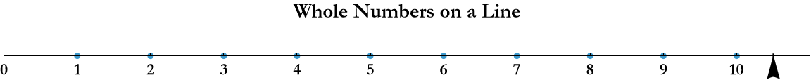Graphics:Whole Numbers on a Line