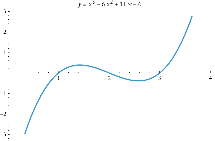 Graphics:&nbsp;&nbsp;&nbsp;&nbsp;&nbsp;&nbsp;&nbsp;&nbsp;&nbsp;&nbsp;&nbsp;&nbsp;&nbsp;&nbsp;&nbsp;&nbsp;&nbsp;&nbsp;&nbsp;&nbsp;&nbsp;&nbsp;&nbsp;&nbsp;&nbsp;&nbsp;&nbsp;&nbsp;&nbsp;&nbsp;3&nbsp;&nbsp;&nbsp;&nbsp;&nbsp;&nbsp;2 FormBox[TemplateBox[{y,&nbsp;&nbsp;= , x&nbsp;&nbsp;- 6 x&nbsp;&nbsp;+ 11 x - 6}, RowDefault], TraditionalForm]