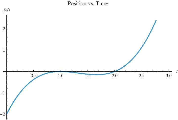 Graphics:FormBox[TemplateBox[{Position vs. Time}, RowDefault], TraditionalForm]