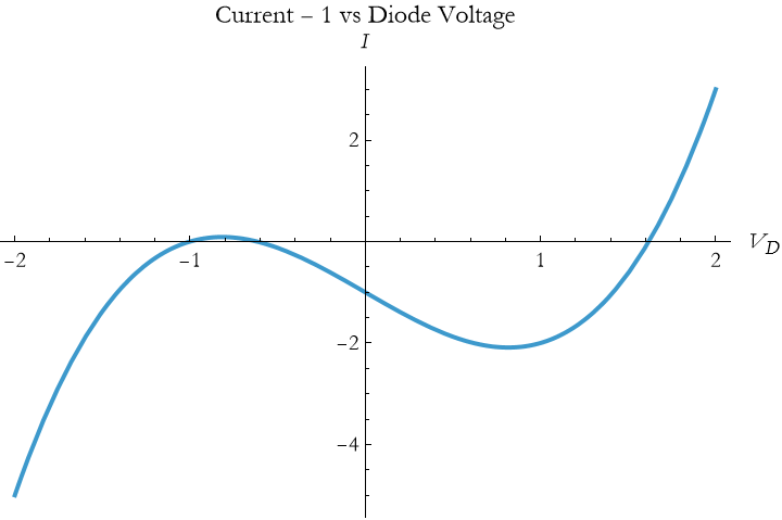 Graphics:FormBox[TemplateBox[{Current - 1 vs Diode Voltage}, RowDefault], TraditionalForm]