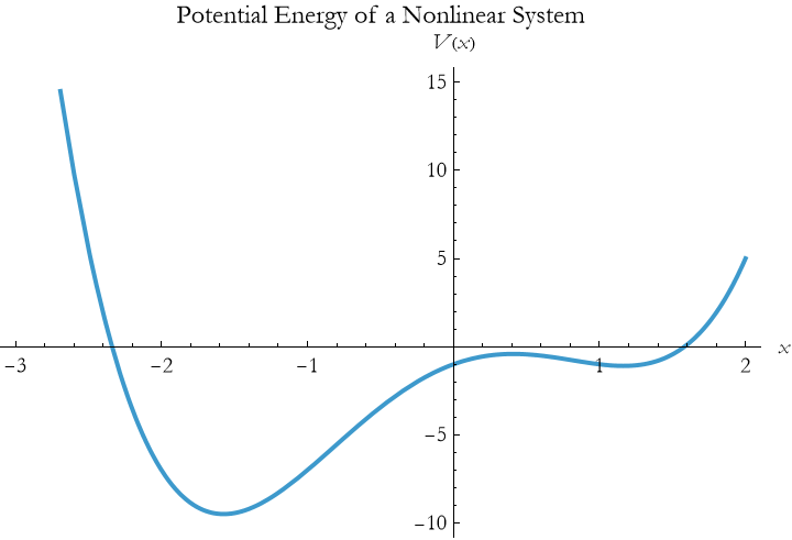 Graphics:FormBox[TemplateBox[{Potential Energy of a Nonlinear System}, RowDefault], TraditionalForm]