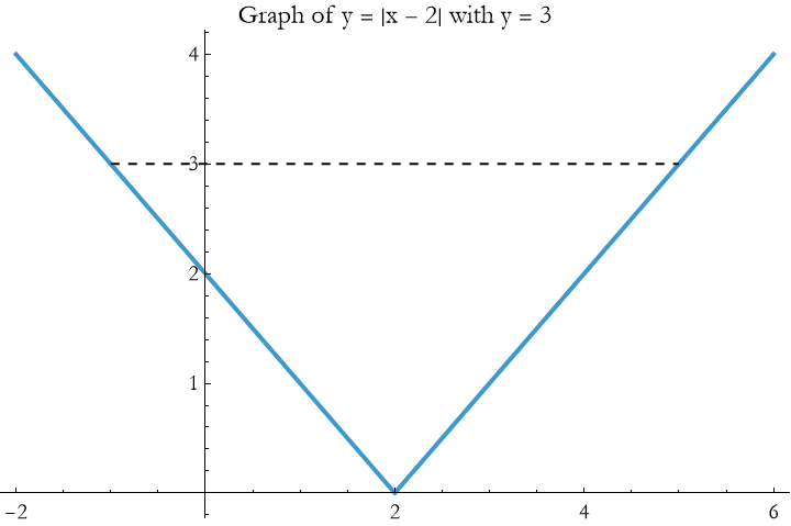 Graphics:Graph of y = |x - 2| with y = 3
