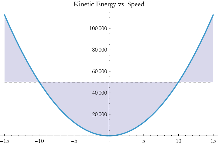 Graphics:Kinetic Energy vs. Speed