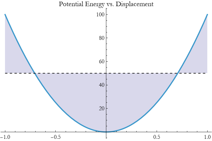 Graphics:Potential Energy vs. Displacement