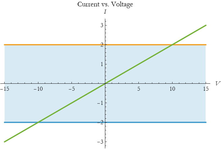 Graphics:Current vs. Voltage