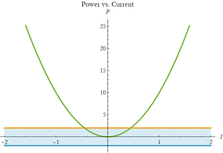 Graphics:Power vs. Current
