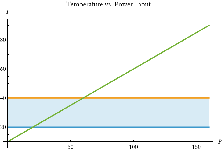 Graphics:Temperature vs. Power Input