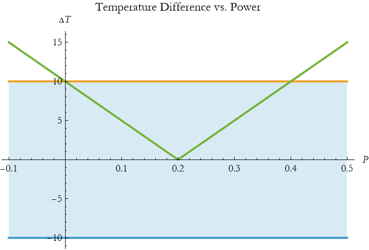 Graphics:Temperature Difference vs. Power