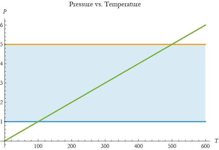 Graphics:Pressure vs. Temperature