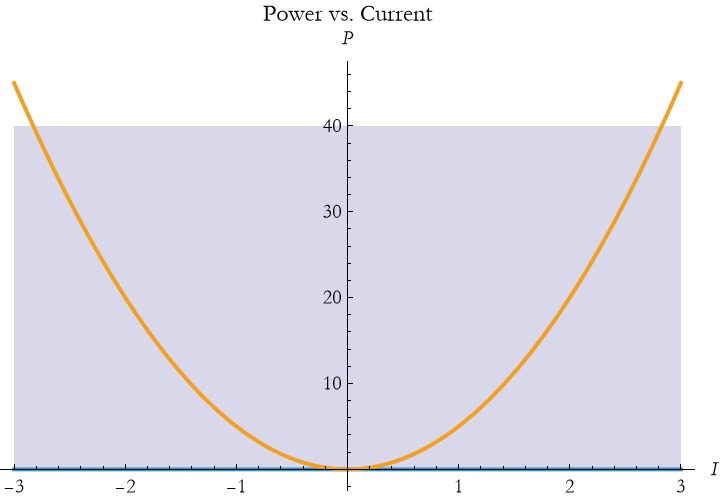 Graphics:Power vs. Current
