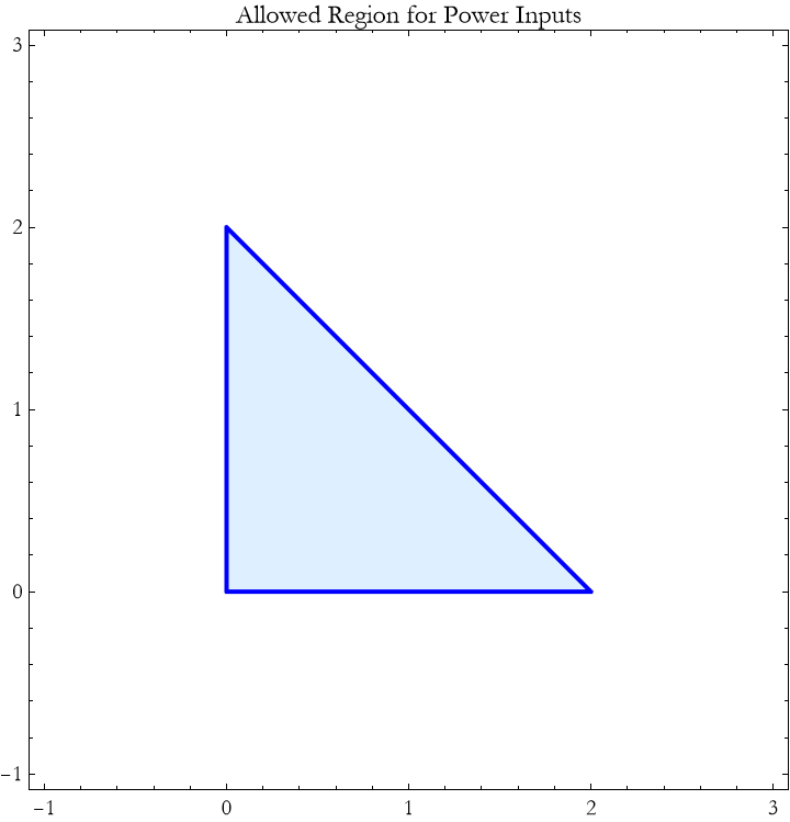 Graphics:Allowed Region for Power Inputs
